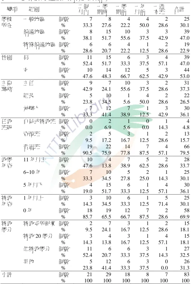 表 4  受試者在轉銜進路思考時機之實施情形    變項    組別  二個  月內  一學 期時  一學 期前  一年 以前  一進 本班  合計  學校  一般地區 個數  7 8 4 4 2  25 所在  %  33.3 27.6 22.2 50.0 28.6  30.1  偏遠地區  個數  8  15  10 3 3 39  %  38.1 51.7 55.6 37.5 42.9  47.0  特殊偏遠地區  個數  6 6 4 1 2 19  %  28.6 20.7 22.2 12.5 28