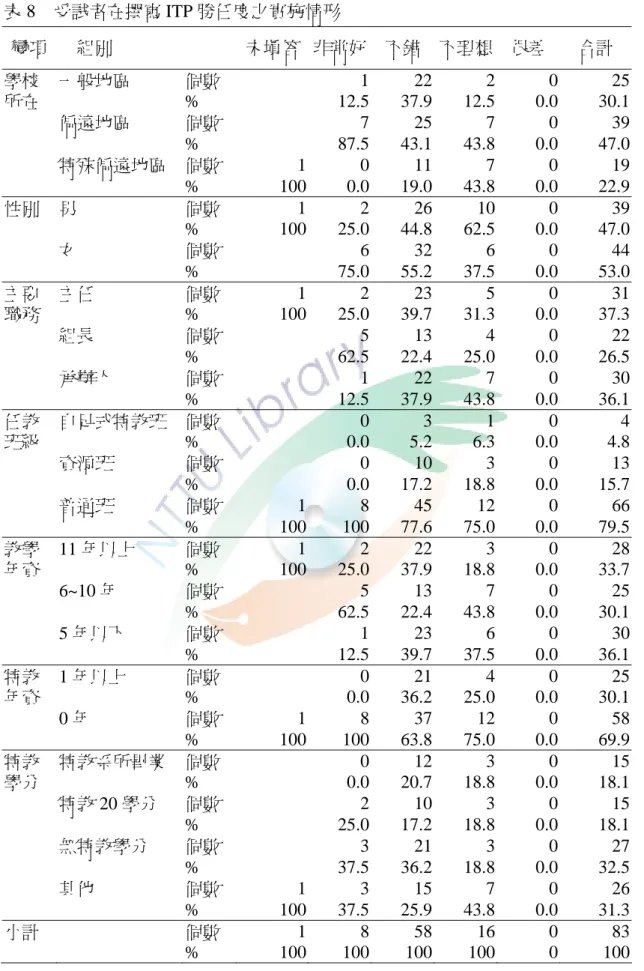 表 8  受試者在撰寫 ITP 勝任度之實施情形 變項    組別  未填答 非常好 不錯  不理想 很差  合計  學校  一般地區  個數    1 22 2 0  25 所在    %   12.5 37.9  12.5 0.0 30.1  偏遠地區  個數    7 25 7 0  39     %   87.5 43.1  43.8 0.0 47.0  特殊偏遠地區  個數  1 0 11 7 0  19 %  100 0.0 19.0 43.8  0.0  22.9  性別  男  個數  1 