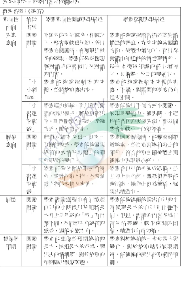 表 5-3 單元三教學內容分析摘要表  單元名稱： 《綠笛》  意向性 面向  活動 名稱  學童意向性閱讀表現描述  學童整體表現描述  閱讀 討論  本單元的文字較多，相較之下，形容得較為仔細，所以 學童在閱讀時，會獲得比較 多的線索。學童能夠掌握理 解對話式的書寫以及對話 的內容。  學童能夠掌握語言描述與對話描述的訊息，在文字線索閱讀方面，敏覺力增加了，可以從對話中知道蛇的特性與特色， 從 文 本 獲 得 知 識 的 能 力 增 加了，具備舉一反三的變通力。 「小 小劇 作家」 學 童 能 夠 掌 