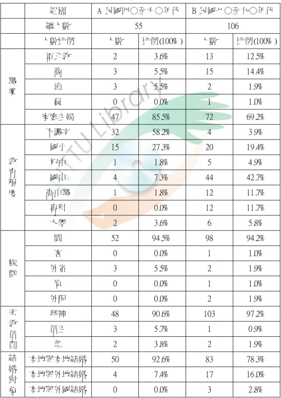 表 1 -2 問卷受訪者基本資料統計表 組別 A民國四○至六○年代 B民國七○至九○年代 總人數 5 5 1 0 6 人數比例 人數 比例( 1 0 0 %) 人數 比例( 1 0 0 %) 軍公教 2 3 