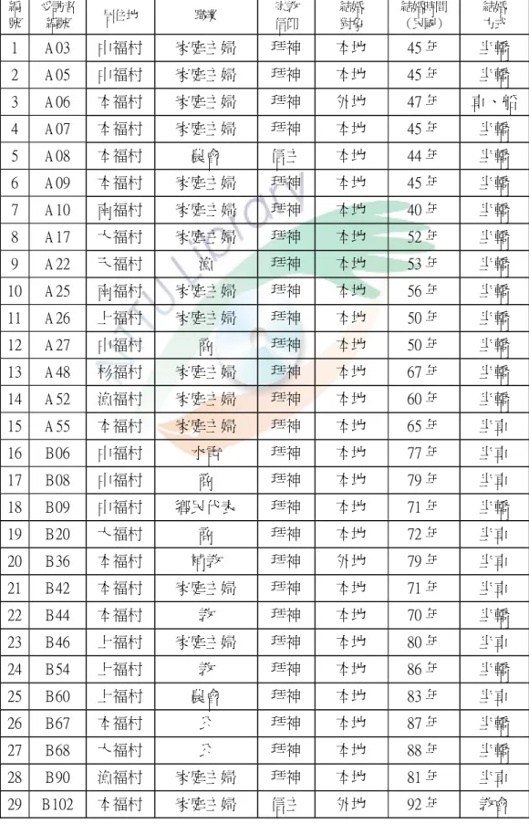 表 1 -3深度訪談者資料表 編 號 受訪者編號 居住地 職業 宗教信仰 結婚對象 結婚時間（民國） 結婚方式 1 A0 3 中福村 家庭主婦 拜神 本地 4 5年 坐轎 2 A0 5 中福村 家庭主婦 拜神 本地 4 5年 坐轎 3 A0 6 本福村 家庭主婦 拜神 外地 4 7年 車、船 4 A0 7 本福村 家庭主婦 拜神 本地 4 5年 坐轎 5 A0 8 本福村 農會 信主 本地 4 4年 坐轎 6 A0 9 本福村 家庭主婦 拜神 本地 4 5年 坐轎 7 A1 0 南福村 家庭主婦 拜神 本地