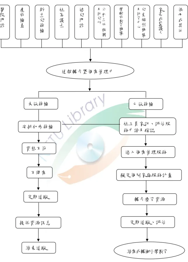 圖 2-1  台東縣通報轉介暨個案管理中心服務流程圖  資料來源：台東縣發展遲緩兒童早期療育通報轉介暨個案管理中心簡介 醫院門診產前檢查新生兒篩檢社區護士健兒門診公私立幼稚園及托兒所學齡前教育機構兒童福利機構及托育中心家長或監護人 保母或其他通報轉介暨個案管理中未做篩檢 安排初步篩檢 資格不符 不開案 定期追蹤 提供資源訊息 結束追蹤 已做篩檢 社工員家訪、評估服務申請及確認 進入個案管理服務 擬定個別家庭服務計畫 轉介療育資源 定期追蹤、評估 結案或轉銜小學教育 