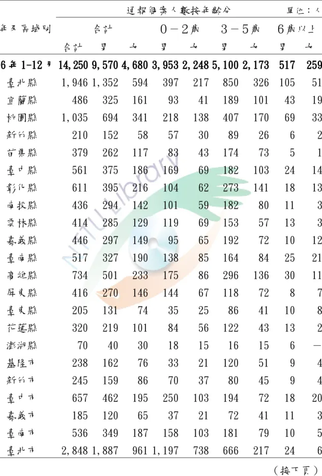 表 2-1  96 年度全國發展遲緩兒童個案通報概況  通報個案人數按年齡分          單位：人 合計  ０－２歲  ３－５歲  ６歲以上年及區域別  合計  男   女  男  女  男  女  男   女  96 年 1-12 月 14,250 9,570 4,680 3,953 2,248 5,100 2,173  517  259   臺北縣  1,946 1,352 594 397 217 850 326  105  51   宜蘭縣  486  325 161 93 41 189 101