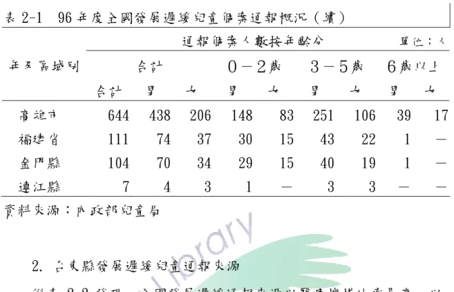 表 2-1  96 年度全國發展遲緩兒童個案通報概況（續）  通報個案人數按年齡分          單位：人 合計  ０－２歲  ３－５歲  ６歲以上年及區域別  合計  男   女  男  女  男  女  男   女  高雄市  644  438 206 148 83 251 106  39  17 福建省  111  74 37 30 15 43 22  1  －   金門縣  104  70 34 29 15 40 19  1  －   連江縣  7  4 3 1 － 3 3  －  － 資料來源