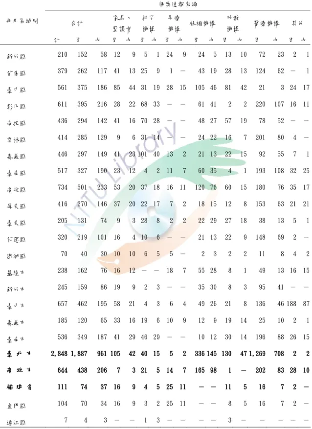 表 2-2  96 年度全國發展遲緩兒童通報來源概況（續）  個案通報來源  合計  家長、 監護者 托育機構 早療機構 社福機構 幼教 機構  醫療機構  其他年及區域別  計  男   女  男 女 男 女 男 女 男  女 男  女 男   女  男  女   新竹縣  210 152  58  12 9 5 1 24 9 24 5 13 10  72  23  2  1   苗栗縣  379 262  117  41 13 25 9 1 － 43 19 28 13  124  62  －  1   