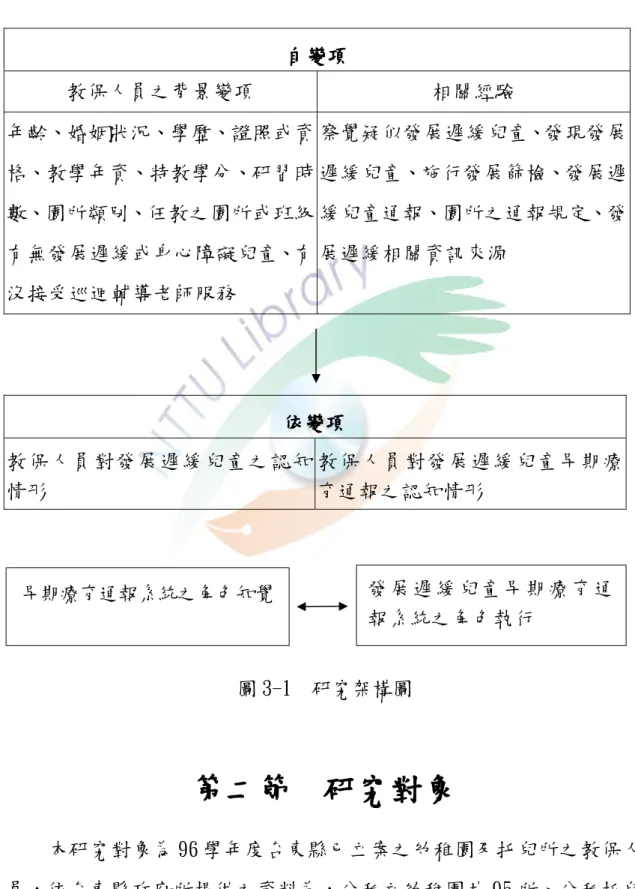 圖 3-1 為本研究之架構圖，圖中以各概念之關係，作為研究設計 之基礎。  自變項  教保人員之背景變項  相關經驗  年齡、婚姻狀況、學歷、證照或資 格、教學年資、特教學分、研習時 數、園所類別、任教之園所或班級 有無發展遲緩或身心障礙兒童、有 沒接受巡迴輔導老師服務  察覺疑似發展遲緩兒童、發現發展遲緩兒童、施行發展篩檢、發展遲緩兒童通報、園所之通報規定、發展遲緩相關資訊來源  依變項  教保人員對發展遲緩兒童之認知 情形  教保人員對發展遲緩兒童早期療育通報之認知情形  圖 3-1  研究架構圖  第