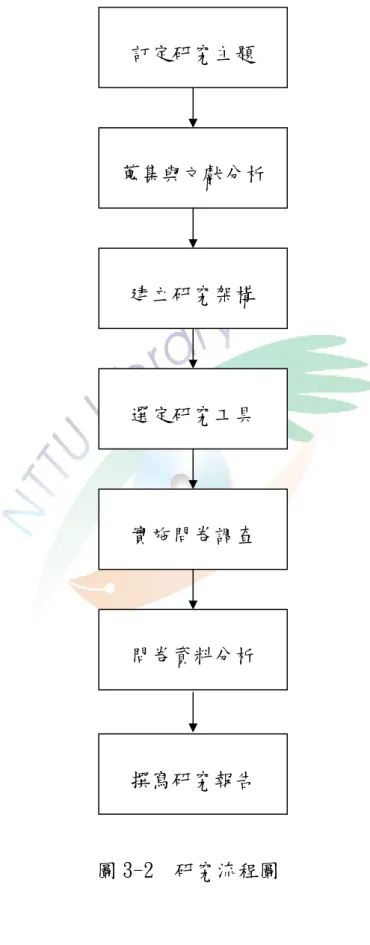 圖 3-2  研究流程圖 建立研究架構蒐集與文獻分析訂定研究主題 選定研究工具實施問卷調查問卷資料分析撰寫研究報告