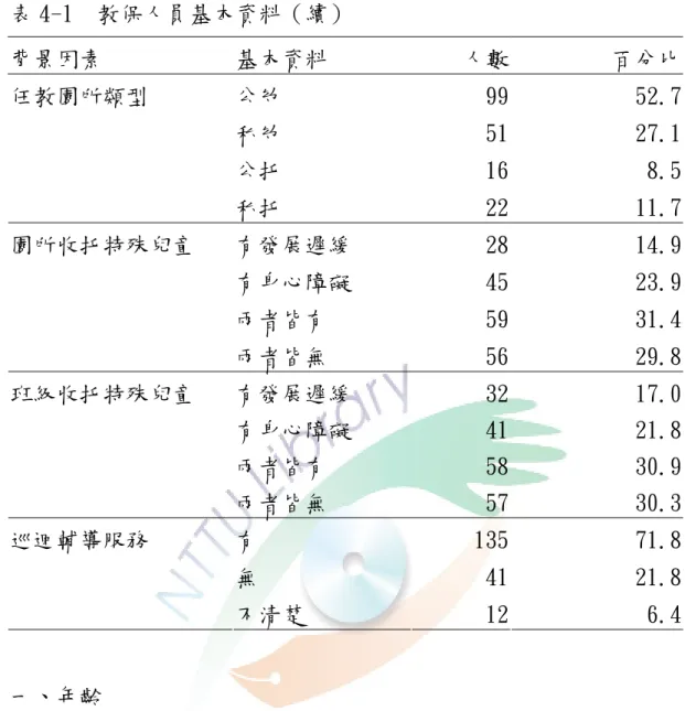 表 4-1  教保人員基本資料（續）  背景因素  基本資料  人數 百分比  公幼  99 52.7  私幼  51 27.1  公托  16 8.5 任教園所類型  私托  22 11.7  有發展遲緩  28 14.9  有身心障礙  45 23.9  兩者皆有  59 31.4 園所收托特殊兒童  兩者皆無  56 29.8  有發展遲緩  32 17.0  有身心障礙  41 21.8  兩者皆有  58 30.9 班級收托特殊兒童  兩者皆無  57 30.3  有  135 71.8  無  