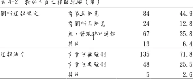 表 4-2  教保人員之相關經驗（續）  需家長同意  84 44.9 需園所長同意  24 12.8 無，發現就可通報 67 35.8園所通報規定  其他  13 6.4 有責任無強制  135 71.8 有責任要強制  48 25.5通報法令  其他  5 2.6 一、察覺疑似特殊兒童  就教保人員察覺疑似特殊兒童之相關經驗中，曾經察覺疑似發展 遲緩兒童之教保人員有 111 位，佔 59%；曾經察覺身心障礙兒童的有 12 位，佔 6.4%；曾經察覺發展遲緩及身心障礙兒童的有 13 位，佔 6.9%； 完