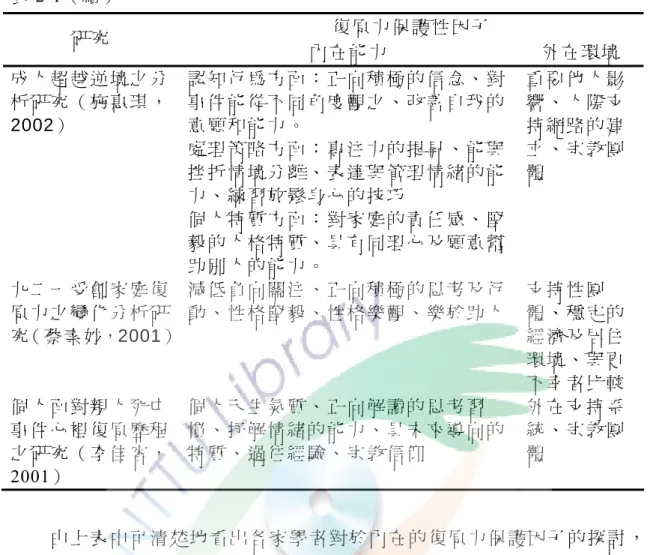 表 2-1（續）  復 原 力 保 護 性 因 子 研 究 內 在 能 力 外 在 環 境 成 人 超 越 逆 境 之 分 析 研 究 （ 施 惠 琪 ， 2002）  認 知 行 為 方 面 ： 正 向 積 極 的 信 念 、 對事 件 能 從 不 同 角 度 觀 之 、 改 善 自 我 的意 願 和 能 力 。 處 理 策 略 方 面 ： 專 注 力 的 提 昇 、 能 與 挫 折 情 境 分 離 、 表 達 與 管 理 情 緒 的 能 力 、 練 習 放 鬆 身 心 的 技 巧 個 人 特 質 方 面