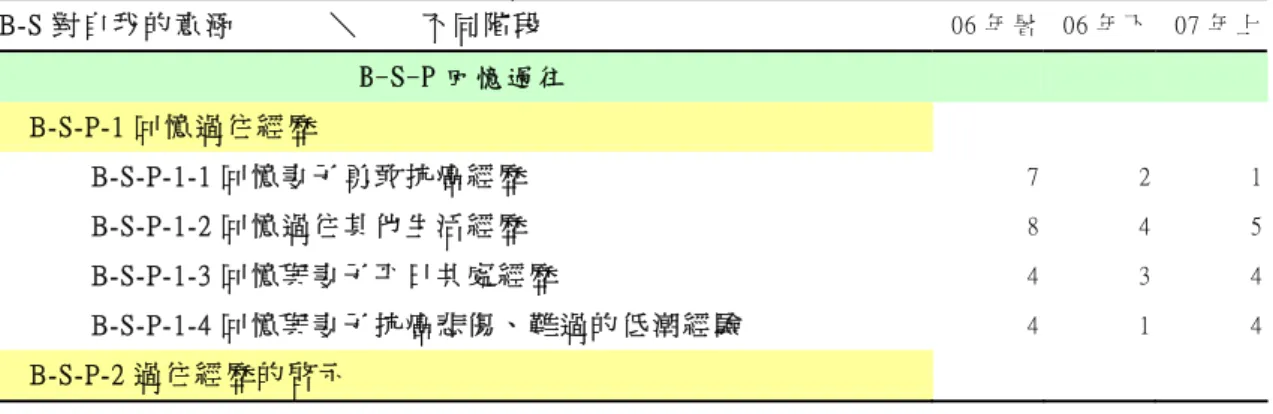 表 3-1（續）  文 本 類 型  第 二 碼  第 三 碼 第 四 碼 滿 意 ： S  認 同 ： I  強 化 ： C  反 思 ： E 自 我 意 涵 ：S  懷 念 ： Y  為 各 個 意 涵 中 區分 更 詳 細 的 意 涵 回 看 共 鳴 ： R  被 認 同 讚 許 ： C  回 看 加 油 ： L  回 看 期 待 ： E  回 看 建 議 ： S  未 達 預 期 ： U  聽 者 想 像 ： I D(回看文本) 他 人 意 涵 ：O  出 乎 意 料 ： O  為 各 個 意 涵 