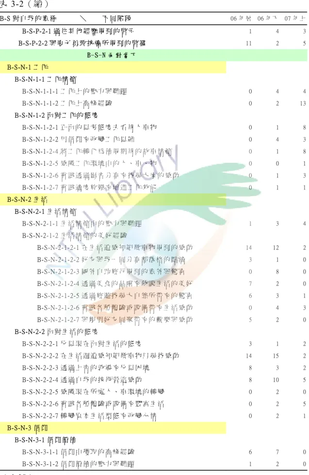 表 3-2（續）  B-S 對 自 我 的 意 涵       ＼     不 同 階 段   06 年 暑   06 年 下   07 年 上       B-S-P-2-1 過 往 其 他 經 歷 得 到 的 啟 示   1  4  3         B-S-P-2-2 與 妻 子 勇 敢 抗 癌 所 得 到 的 啟 發   11  2  5 B-S-N 面 對 當 下     B-S-N-1 工 作       B-S-N-1-1 工 作 情 節         B-S-N-1-1-1 工 作 上 