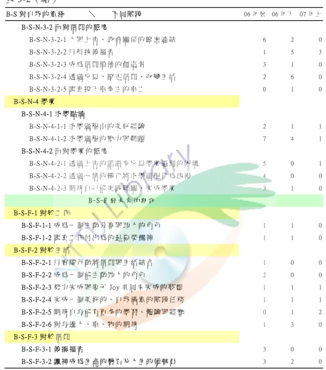 表 3-2（續）  B-S 對 自 我 的 意 涵       ＼     不 同 階 段   06 年 暑   06 年 下   07 年 上     B-S-N-3-2 面 對 信 仰 的 態 度         B-S-N-3-2-1 人 與 上 帝 、 教 會 關 係 的 緊 密 連 結   6  2  0       B-S-N-3-2-2 以 科 技 傳 福 音   1  5  3       B-S-N-3-2-3 成 為 信 仰 價 值 的 創 造 者   3  1  0       B-S