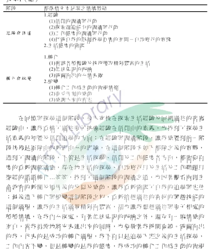 表 4-1（續）  階 段  部 落 格 文 本 呈 現 之 情 境 脈 絡 經 驗 與 調 適  1.經 驗     (1)信 仰 的 調 適 與 行 動     (2)探 索 週 遭 能 力 的 調 適 與 行 動     (3)工 作 態 度 的 調 適 與 行 動     (4)打 破 自 我 的 限 制 找 尋 更 廣 的 空 間 － 自 助 旅 行 的 實 踐  2.生 活 態 度 的 確 認   轉 化 與 蛻 變  1.轉 化   (1)嘗 試 各 種 體 驗 及 技 術 獲 取 精 彩 豐
