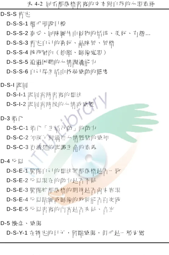 表 4-2  回看部落格書寫的文本對自我的心理意涵    D-S-S 肯 定       D-S-S-1 超 乎 預 設 目 標       D-S-S-2 享 受 、 回 味 圖 片 中 景 物 的 恬 淡 、 美 好 、 有 趣 …      D-S-S-3 肯 定 自 己 的 喜 好 、 品 味 風 、 風 格       D-S-S-4 技 術 層 面 （ 拍 照 、 影 像 處 理 ）       D-S-S-5 遭 遇 困 難 的 心 情 調 適 能 力      D-S-S-6 自 己 從 生