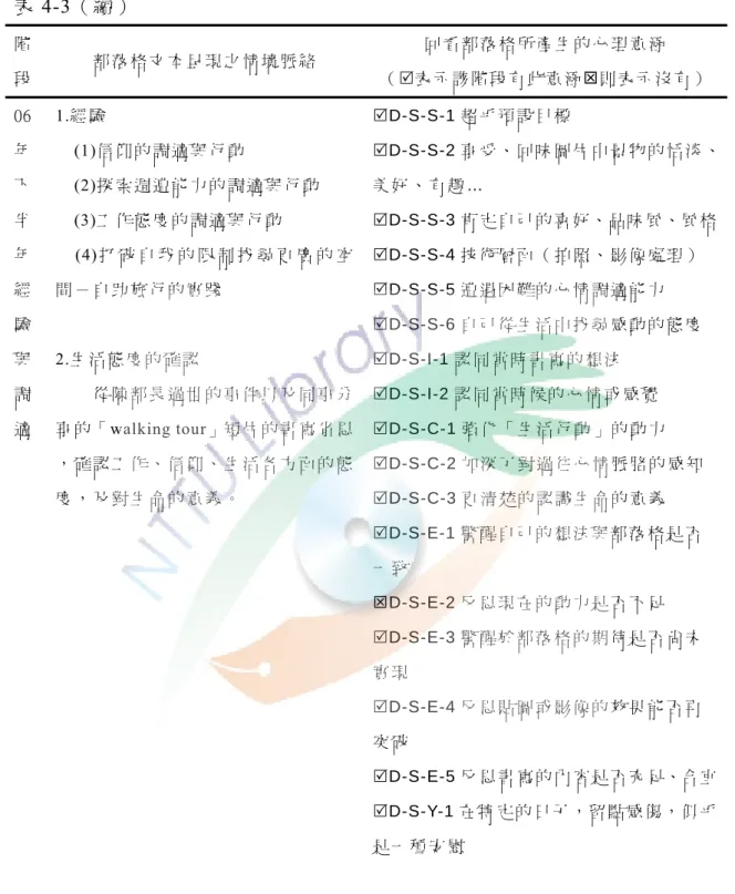 表 4-3（續）  階 段  部 落 格 文 本 呈 現 之 情 境 脈 絡 回 看 部 落 格 所 產 生 的 心 理 意 涵  （表 示 該 階 段 有 此 意 涵 則 表 示 沒 有 ）   06 年 下 半 年   經 驗 與 調 適   1.經 驗   (1)信 仰 的 調 適 與 行 動   (2)探 索 週 遭 能 力 的 調 適 與 行 動  (3)工 作 態 度 的 調 適 與 行 動   (4) 打 破 自 我 的 限 制 找 尋 更 廣 的 空間 － 自 助 旅 行 的 實 踐  2.