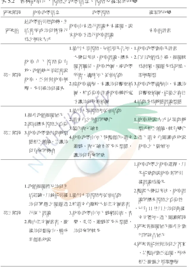 表 5.2  實施故事介入策略之教學信念、策略及發現與改變  研究階段  故事教學信念  教學策略  發現與改變  研究前  是教學前引起動機，生活 常規或 幼兒 特殊 行 為之解決方式  故事中未進行討論亦未發問，說完故事才進行故事討論  未事前計畫  第一階段  故 事 介 入 策 略 要 有效，教師就必須經常說 故 事，並 針對 故事 解 釋，多引導幼兒發表  1.使用六項策略，包括預先告知、大聲思考法、故事討論、擴充、問答關係、故事地圖，視教學所需，適時加入延伸活動 2.唸故事過程，未讓幼兒觀察插 