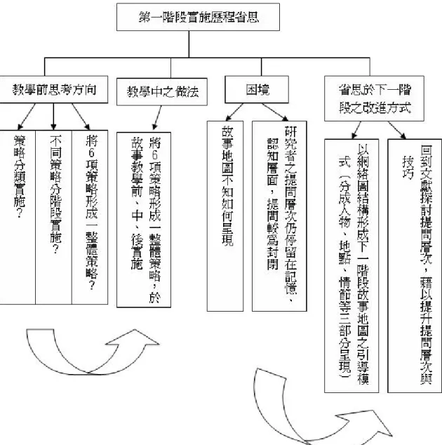圖 4.2  第一階段實施歷程省思 