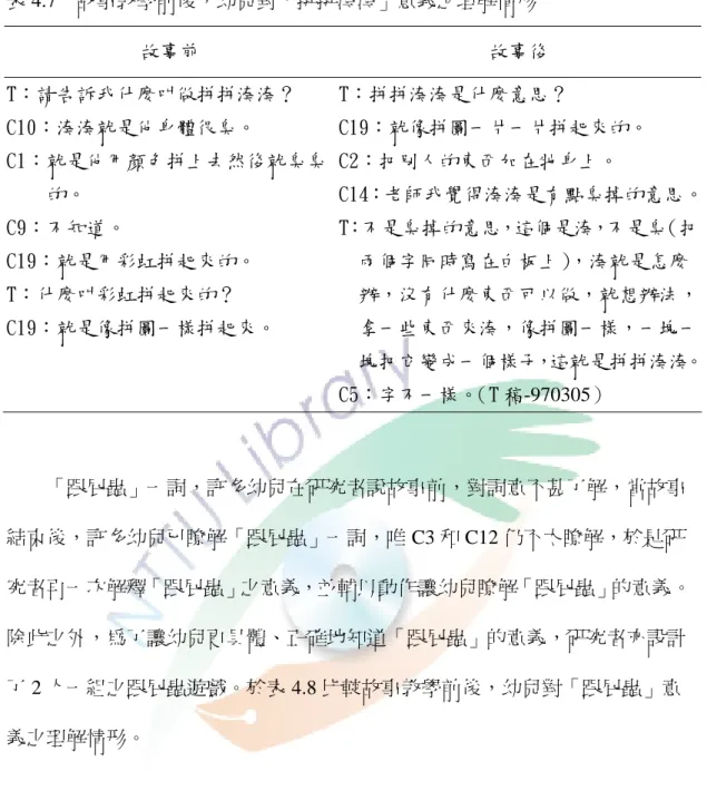 表 4.7  故事教學前後，幼兒對「拼拼湊湊」意義之理解情形  故事前  故事後  T：請告訴我什麼叫做拼拼湊湊？  C10：湊湊就是他身體很臭。  C1：就是他用顏色拼上去然後就臭臭 的。  C9：不知道。  C19：就是用彩虹拼起來的。  T：什麼叫彩虹拼起來的？  C19：就是像拼圖一樣拼起來。  T：拼拼湊湊是什麼意思？  C19：就像拼圖一片一片拼起來的。 C2：把別人的東西加在牠身上。  C14：老師我覺得湊湊是有點臭掉的意思。T：不是臭掉的意思，這個是湊，不是臭（把兩個字同時寫在白板上），湊就