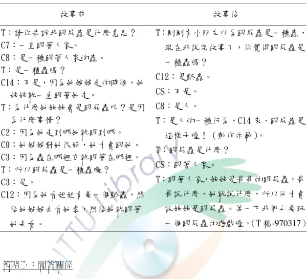 表 4.8  故事教學前後，幼兒對「跟屁蟲」意義之理解情形  故事前  故事後  T：請你告訴我跟屁蟲是什麼意思？  C7：一直跟著人家。  C8：是一種跟著人家的蟲。  T：是一種蟲嗎？  C14：不是，因為她姊姊走的時候，她 妹妹就一直跟著她走。  T：為什麼她妹妹會是跟屁蟲呢？是因 為什麼事情？  C2：因為她走到哪她就跟到哪。  C9：她姊姊對她很好，她才會跟她。 C3：因為蟲在哪裡它就跟著在哪裡。 T：所以跟屁蟲是一種蟲囉？  C3：是。  C12：因為她看姐姐有養一個瓢蟲，然 後她姊姊去看她拿，