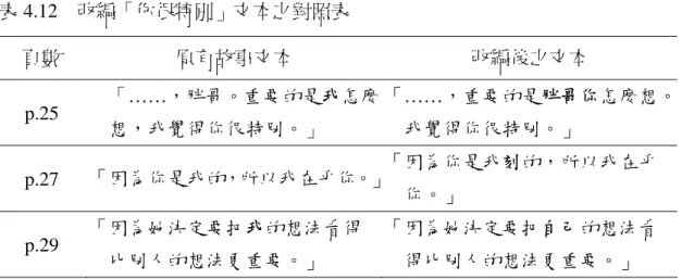 表 4.12  改編「你很特別」文本之對照表  頁數  原有故事文本  改編後之文本  p.25  「……，胖哥。重要的是我怎麼 想，我覺得你很特別。」  「……，重要的是胖哥你怎麼想。我覺得你很特別。」  p.27  「因為你是我的，所以我在乎你。」 「因為你是我刻的，所以我在乎 你。」  p.29  「因為她決定要把我的想法看得 比別人的想法更重要。」  「因為她決定要把自己的想法看得比別人的想法更重要。」  「誰掉了一顆乳牙」也是一個充滿戲劇元素之故事，研究者模仿小老鼠說 話的音調，同時，在特定情境中