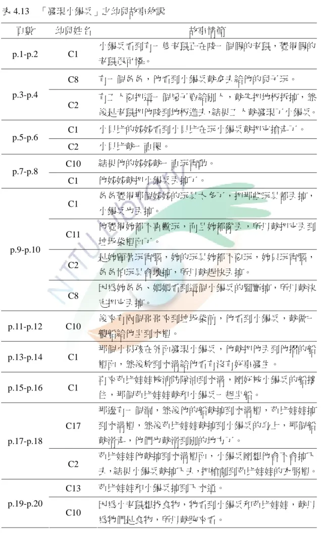表 4.13    「發現小錫兵」之幼兒故事敘說  頁數  幼兒姓名  故事情節  p.1-p.2 C1  小錫兵看到有一隻老鼠正在咬一個假的老鼠，覺得假的 老鼠很可憐。  C8  有一個爸爸，他看到小錫兵就拿去給他的兒子玩。  p.3-p.4  C2  有工人要把這一個房子賣給別人，就先把地板拆掉，然 後是老鼠把他咬到地板進去，結果工人就發現了小錫兵。 C1  小貝比的姊姊看到小貝比在玩小錫兵就把它搶走了。  p.5-p.6  C2  小貝比就一直哭。  C10  結果他的姊姊就一直玩電動。  p.7-p