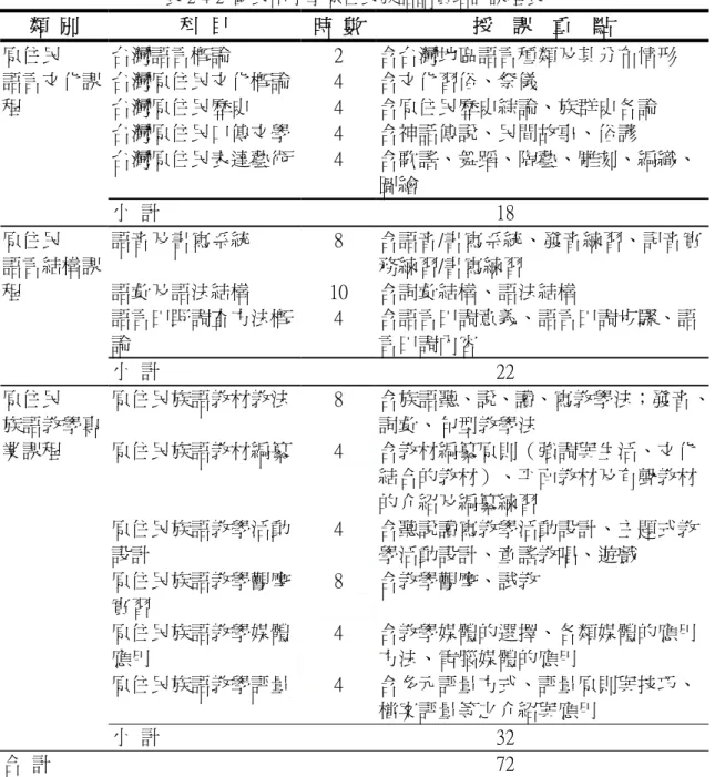 表 2-4-2  國民中小學原住民族語師資培訓課程表  類  別  科   目  時  數  授  課  重  點    台灣語言概論  2  含台灣地區語言種類及其分布情形  台灣原住民文化概論 4  含文化習俗、祭儀  台灣原住民歷史  4  含原住民歷史綜論、族群史各論  台灣原住民口傳文學 4  含神話傳說、民間故事、俗諺  台灣原住民表達藝術 4  含歌謠、舞蹈、陶藝、雕刻、編織、 圖繪 原住民   語言文化課程               小   計  18  語音及書寫系統  8  含語音/書