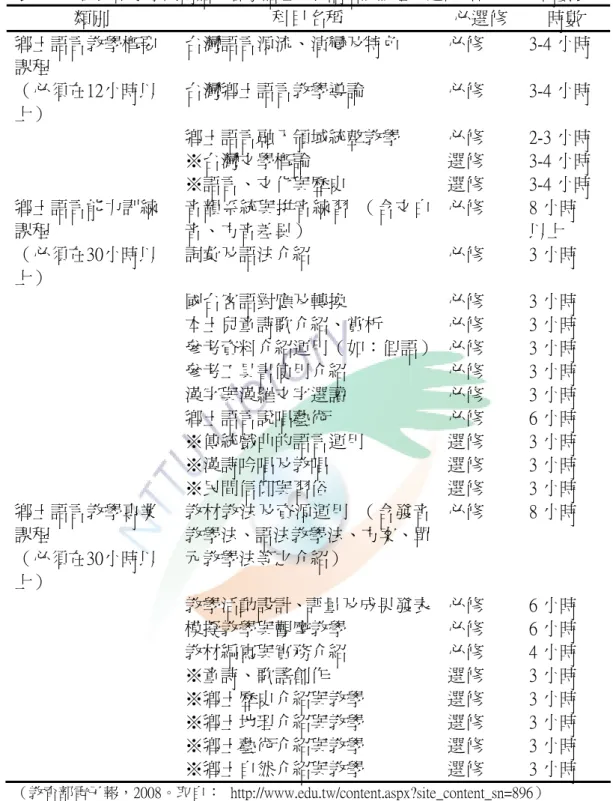 表 2-4-3  國民中小學閩南語、客家語種子教師培訓課程必選修科目及參考時數表    類別  科目名稱  必選修  時數  鄉土語言教學概要 課程  台灣語言源流、演變及特色  必修  3-4 小時  （必須在12小時以 上）  台灣鄉土語言教學導論  必修  3-4 小時  鄉土語言融入領域統整教學  必修  2-3 小時  ※台灣文學概論  選修  3-4 小時  ※語言、文化與歷史  選修  3-4 小時  鄉土語言能力訓練 課程  音韻系統與拼音練習  （含文白音、方音差異）  必修  8 小時 