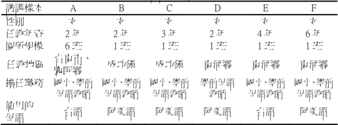 表 3-3-2  實地訪談樣本基本資料分析表 訪談樣本  A  B  C  D  E  F  性別  女  女  女  女  女  女  任教年資  2 年  2 年  3 年  2 年  4 年  6 年  園所規模  6 班  1 班  1 班  1 班  1 班  1 班  任教地區  台東市、  鹿野鄉  成功鎮  成功鎮  東河鄉  東河鄉  東河鄉  擔任職務  國小、學前 母語教師  國小、學前母語教師 國小、學前母語教師 學前母語教師  國小、學前母語教師  國小、學前母語教師 使用的  母