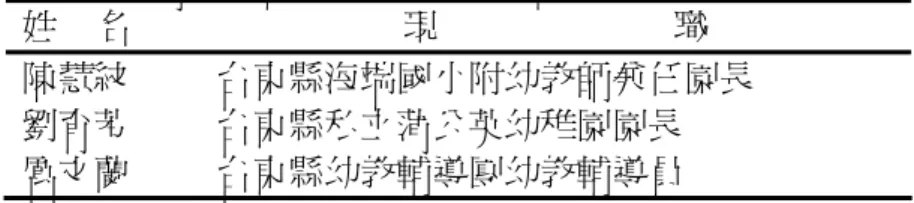 表 3-4-1  專家內容效度學者諮詢名單（依姓氏筆劃）  姓    名 現                          職  李新民 樹德科技大學幼兒保育所副教授兼師培中心主任  張學謙 台東大學華語文學系副教授  張明麗 花蓮教育大學幼兒教育學系副教授  表 3-4-2  專家內容效度實務工作者諮詢名單（依姓氏筆劃）  姓    名  現                          職  陳慧紋  台東縣海端國小附幼教師兼任園長  劉育芳  台東縣私立蒲公英幼稚園園長  厲文蘭  台東縣幼教