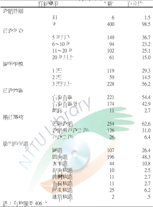 表 4-1-1  學前教師對母語教學態度及需求調查問卷統計基本資料分析表  背景變項    人數 百分比  教師性別  男  女  6400 1.5 98.5  任教年資  5 年以下  6～10 年  11～20 年  20 年以上  1499410261 36.7 23.2 25.1 15.0  園所規模  1 班  2 班  3 班以上  11959228 29.3 14.5 56.2  任教地區  台東市區  台東市區外  離島  22117411 54.4 42.9  2.7  擔任職務  班級教