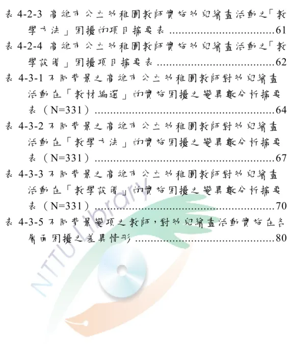 表 4-2-3  高雄市公立幼稚園教師實施幼兒繪畫活動之「教 學方法」困擾的項目摘要表 ..................................61  表 4-2-4  高雄市公立幼稚園教師實施幼兒繪畫活動之「教 學設備」困擾項目摘要表 ......................................62  表 4-3-1 不同背景之高雄市公立幼稚園教師對幼兒繪畫 活動在「教材編選」的實施困擾之變異數分析摘要 表（ N=331）............................