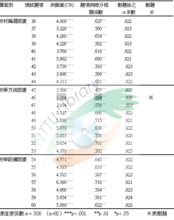表 3-3-6高 雄 市 公 立 幼 稚 園 教 師 實 施 幼 兒 繪 畫 活 動 之 困 擾 的 項 目 分 析 摘 要 表 
