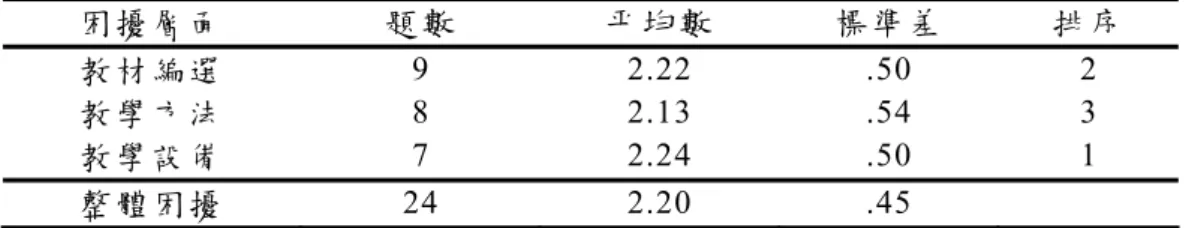 表 4-2-1高 雄 市 公 立 幼 稚 園 教 師 實 施 幼 兒 繪 畫 活 動 的 困 擾 之 各 層 面 平 均 數 與 排 序   困 擾 層 面 題 數  平 均 數 標 準 差 排 序 教 材 編 選 9 2.22  .50  2  教 學 方 法 8 2.13  .54  3  教 學 設 備 7 2.24  .50  1  整 體 困 擾 24 2.20 .45   各 層 面 困 擾 得 分 如 表 4-2-1 所 示 ， 高 雄 市 公 立 幼 稚 園 教 師 在 幼 兒 繪 畫 活 