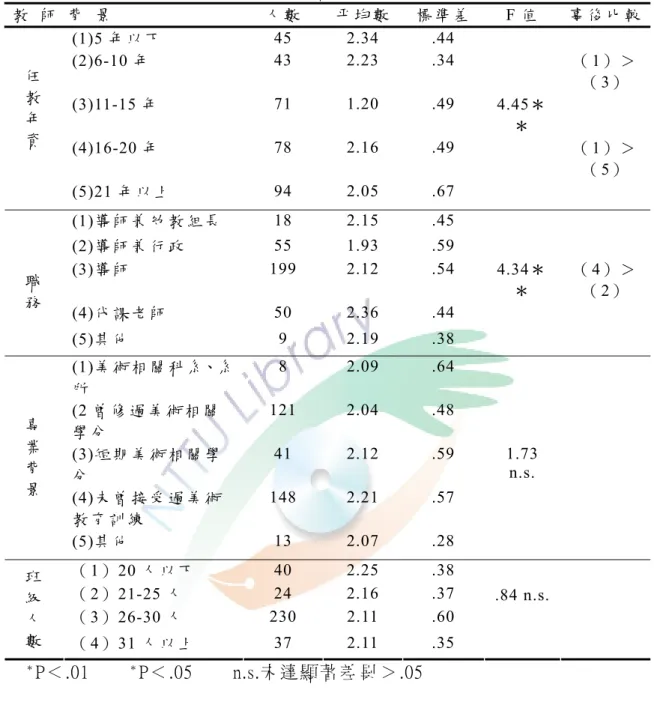 表 4-3-2不 同 背 景 之 高 雄 市 公 立 幼 稚 園 教 師 對 幼 兒 繪 畫 活 動 在 「 教 學 方 法 」 的 實 施 困 擾 之 變 異 數 分 析 摘 要 表 （ N=331）   教   師   背   景   人 數 平 均 數 標 準 差 F 值   事 後 比 較 (1)5 年 以 下   45 2.34 .44    (2)6-10 年   43 2.23 .34   （ 1） ＞ （ 3）   (3)11-15 年   71 1.20 .49  4.45＊ ＊ (4)1