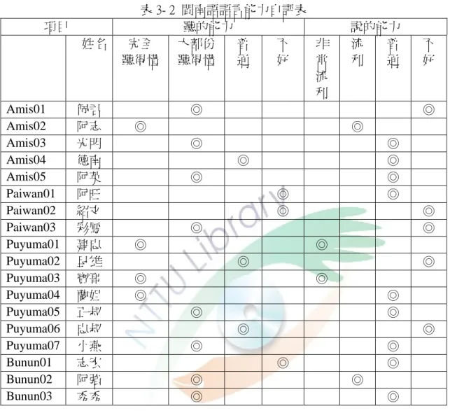 表 3- 2  閩南語語言能力自評表  項目  聽的能力  說的能力  姓名  完全  聽得懂  大部份聽得懂 普 通  不 好  非 常  流 利  流 利  普 通  不 好  Amis01  佩君  ◎  ◎  Amis02  阿志  ◎  ◎  Amis03  光明  ◎  ◎  Amis04  德南  ◎  ◎  Amis05  阿英  ◎  ◎  Paiwan01  阿旺  ◎  ◎  Paiwan02  紹文  ◎  ◎  Paiwan03  彩鳳  ◎  ◎  Puyuma01  建忠  ◎