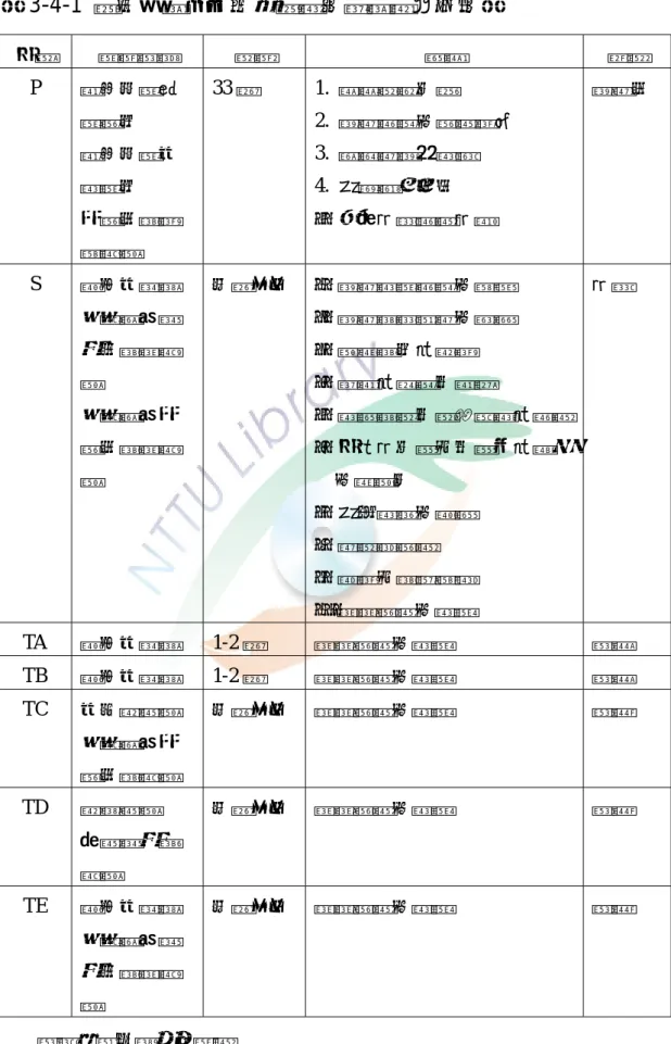 表 3-4-1  研究參與者的幼教相關年資與職掌工作表  代號  學歷資格  經歷  職掌  定義  P  國立大學法 學碩士  國立大學幼 教學士  主管人員訓 練結業  33 年 1