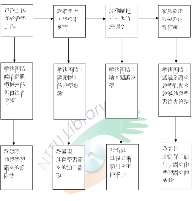 圖 5- 8 語文教學困境與教師語文專業成長轉變之歷程圖行政工作多於教學工作教學路上，我孤軍奮鬥幼稚園是小一先修班嗎？ 家長要求我要教注音符號我忽略幼兒學習語文的重要性我發現幼兒學習語文的迫切需要我看見幼兒具備使用文字的能力我看見 幼兒從「使用」語文中學習語文的成效解決策略：唸唱兒歌機械式的書寫注音符號解決策略：認讀國字的教學實驗解決策略：繪本閱讀教學解決策略：透過全語文教學原則來教導幼兒學習注音符號