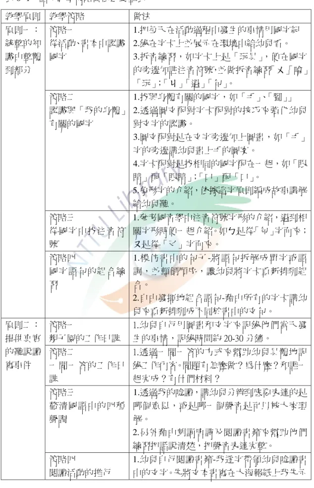 表 6- 1 語文教學策略做法之彙整表 教學原則 教學策略 做法 策略一 從活動、書本中認識 國字 1.把每天在活動過程中發生的事情用國字紀2.錄在字卡上並展示在環境中給幼兒看。 3.拆音練習，如字卡上是「玩具」 ，便在國字 的旁邊加註注音符號，並做拆音練習「ㄨ」 「啽」 「玩」 ； 「ㄐ」 「遇」 「句」 。 策略二 認識與「我的身體」 有關的國字 1.找與身體有關的國字，如「手」 、 「腳」 」 2.透過圖文配對字卡配對的技巧來強化幼兒對文字的認識。 3.圖文配對是在文字旁邊加上圖畫，如「手」 字的旁邊
