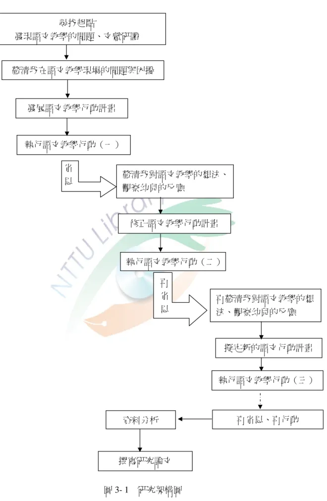 圖 3- 1 研究架構圖尋找起點發現語文教學的問題、文獻研讀釐清我在語文教學現場的問題與困擾發展語文教學行動計畫執行語文教學行動（一） 釐清我對語文教學的想法、觀察幼兒的反應省思修正語文教學行動計畫執行語文教學行動（二）再省思 再釐清我對語文教學的想法、觀察幼兒的反應擬定新的語文行動計畫 執行語文教學行動（三）再省思、再行動資料分析撰寫研究論文