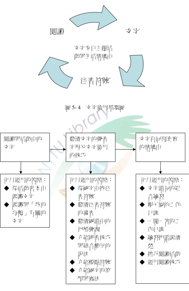 圖 5- 4 文字使用循環圖 圖 5- 5 主題教學過程中語文教學策略的實施歷程閱讀與活動中的文字釐清文字的聲音字形及文字使用的技巧 文字再回到真實的情境中可以運用的策略：◆ 從活動書本中認識文字◆ 認識與「我的身體」有關的文字可以運用的策略：◆ 從國字中找注音符號◆ 釐清注音符號的發音◆ 釐清國語中的四種聲調◆ 介紹拼音技巧與結合韻母的記法◆ 介紹標點符號◆ 介紹國字的筆順與寫法 可以運用的策略：◆ 文字語句的組合練習◆ 親子園的工作日誌◆ 一問一答的工作日誌◆ 練習把話說清楚◆ 推行閱讀活動◆ 運用閱讀