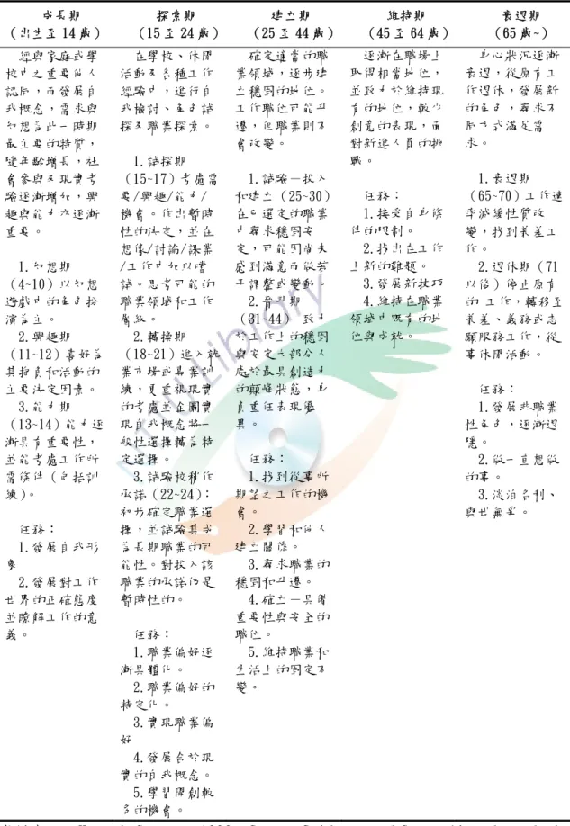 表 2-3 生涯發展階段與任務  成長期  （出生至 14 歲）  探索期  （15 至 24 歲） 建立期  （25 至 44 歲） 維持期  （45 至 64 歲） 衰退期  （65 歲~）  經與家庭或學 校中之重要他人 認同，而發展自 我概念，需求與 幻想為此一時期 最主要的特質， 隨年齡增長，社 會參與及現實考 驗逐漸增加，興 趣與能力亦逐漸 重要。  1.幻想期 （4~10）以幻想 遊戲中的角色扮 演為主。  2.興趣期 （11~12）喜好為 其抱負和活動的 主要決定因素。  3.能力期 （13