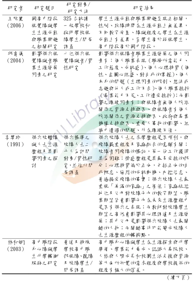 表 2-5 身心障礙者生涯發展之相關研究  研究者  研究題目  研究對象/  研究方法  研究結果  王雅麗 （2006）  國高中階段視覺障礙學 生生涯成熟 與職業興趣 之相關研究  325 名就讀 一般學校和啟明學校視 障學生/問卷調查  學生生涯成熟與職業興趣呈現正相關，性別、致障時間在生涯成熟上無差異，不同教育安置、障礙程度之學生在生涯成熟上有差異，盲學生高於弱視學生，高中階段高於國中階段。  邱睿儀 （2004）  影響傑出視覺障礙者職 業生涯發展 因素之研究  七位傑出視 覺障礙者/質性研究 