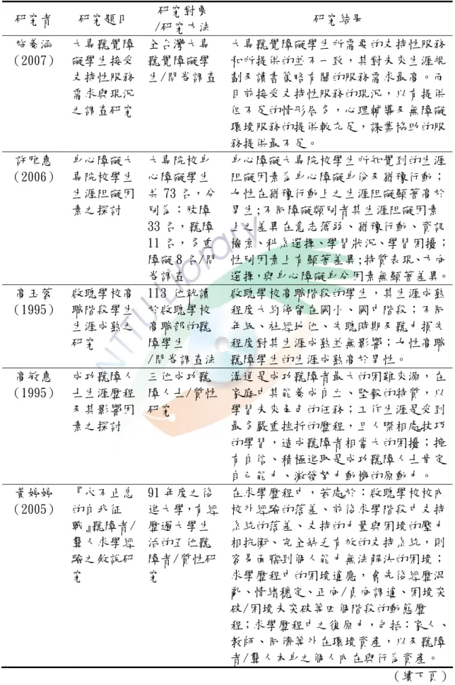 表 2-6 聽覺障礙者生涯發展之相關研究（續）  研究者  研究題目  研究對象  /研究方法  研究結果  施養涵 （2007）  大專聽覺障礙學生接受 支持性服務 需求與現況 之調查研究  全台灣大專聽覺障礙學 生/問卷調查 大專聽覺障礙學生所需要的支持性服務和所提供的並不一致，其對未來生涯規劃及讀書策略有關的服務需求最高。而目前接受支持性服務的現況，以有提供但不足的情形居多，心理輔導及無障礙 環境服務的提供較充足，課業協助的服 務提供最不足。  許雅惠  （2006）  身心障礙大專院校學生 生涯阻礙
