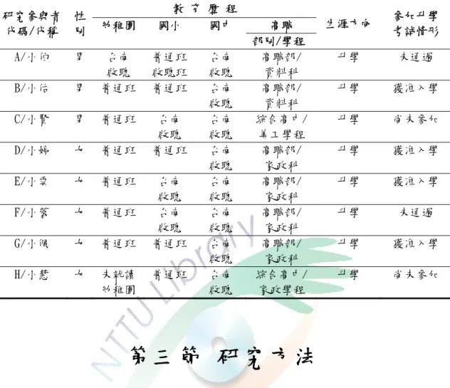 表 3-2 受訪者的教育歷程及生涯方向  教 育 歷 程  研究參與者 高職  代碼/代稱  性 別  幼稚園  國小  國中  部別/學程  生涯方向  參加升學 考試情形  A/小伯  男  台南  啟聰  普通班啟聰班 台南 啟聰  高職部/ 資料科  升學  未通過  B/小佑  男  普通班  普通班 台南  啟聰  高職部/ 資料科  升學  獲准入學  C/小賢  男  普通班  台南  啟聰  台南 啟聰  綜合高中/ 美工學程  升學  尚未參加  D/小婷  女  普通班  普通班 台南