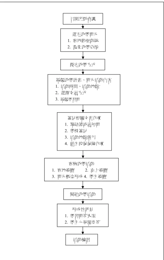 圖 4- 421 鄉土課程戶外教學活動程序召開班群會議選定教學單元1.  實地勘察動線2.  蒐集教學資源簽呈相關文書作業1.  聯絡簿或通知單2.  學校簽呈3.  活動地點借用4