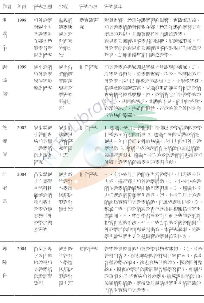 表 2- 3 近年來有關戶外教學研究發表論文彙整一覽表 作者 年份 研究主題 出處 研究方法 研究發現 洪 瑞 佑 1998 戶外教學對國小六年級學生在鄉土地 理學習效 果之研究 嘉義師範學院國民教育研究所碩士班 準實驗研究 對兒童鄉土地理知識學習的影響：實驗處理後，戶外教學活動對兒童在鄉土地理知識的學習具有增進的效果，且顯著優於室內講述教學。對兒童在讀圖技能學習的影響：實驗處理後，戶外教學活動對兒童在讀圖技能的表現具有增進的效果，且顯著優於室內講述教學。 謝 鴻 儒 1999  國小教師戶外教學現況與障礙