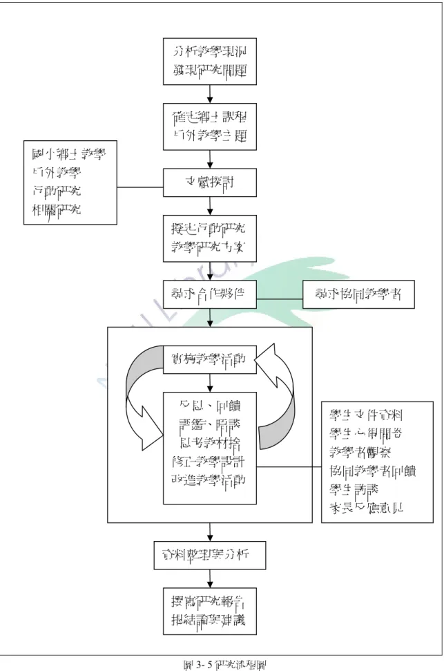 圖 3- 5 研究流程圖分析教學現況發現研究問題確定鄉土課程戶外教學主題擬定行動研究教學研究方案尋求合作夥伴 尋求協同教學者文獻探討反思、回饋評鑑、晤談思考教材捨修正教學設計改進教學活動國小鄉土教學戶外教學行動研究相關研究資料整理與分析實施教學活動 學生文件資料學生心得問卷教學者觀察 協同教學者回饋學生訪談家長反應意見撰寫研究報告提結論與建議