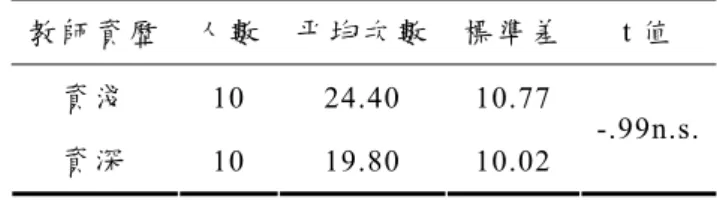 表 4-1-3  幼 稚 園 資 淺 教 師 與 資 深 教 師 在 團 體 討 論 活 動 中 使 用 閉 鎖 類 型 問 話 平 均 次 數 統 計 表 教 師 資 歷  人 數 平 均 次 數 標 準 差 t 值   資 淺 10 24.40 10.77  資 深 10 19.80 10.02  -.99n.s