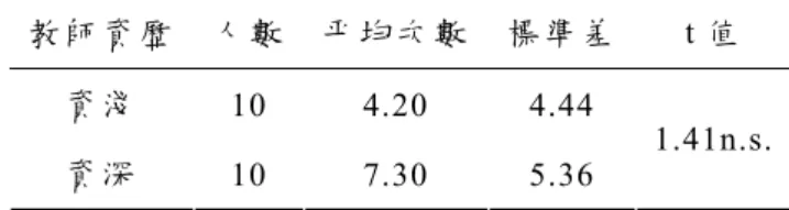 表 4-1-6  幼 稚 園 資 淺 教 師 與 資 深 教 師 在 團 體 討 論 活 動 中 使 用 擴 散 類 型 問 話 平 均 次 數 統 計 表 教 師 資 歷  人 數 平 均 次 數 標 準 差 t 值   資 淺 10 4.20  4.44  資 深 10 7.30  5.36  1.41n.s